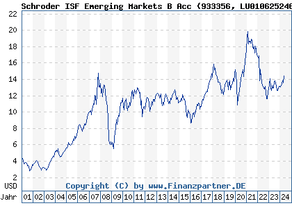 Chart: Schroder ISF Emerging Markets B Acc) | LU0106252462